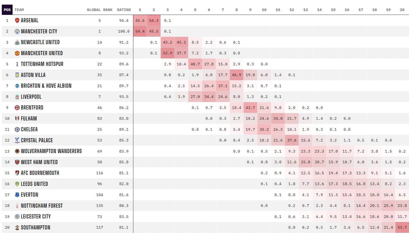 TA皇马跟队：皇马冬窗将联系姆巴佩让其提早决定夏窗是否加盟TheAthletic的皇马跟队MarioCortegana，皇马将在冬窗对姆巴佩有新动作！